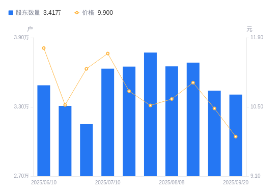 保龄宝：截至2026年1月20日股东户数为35963户