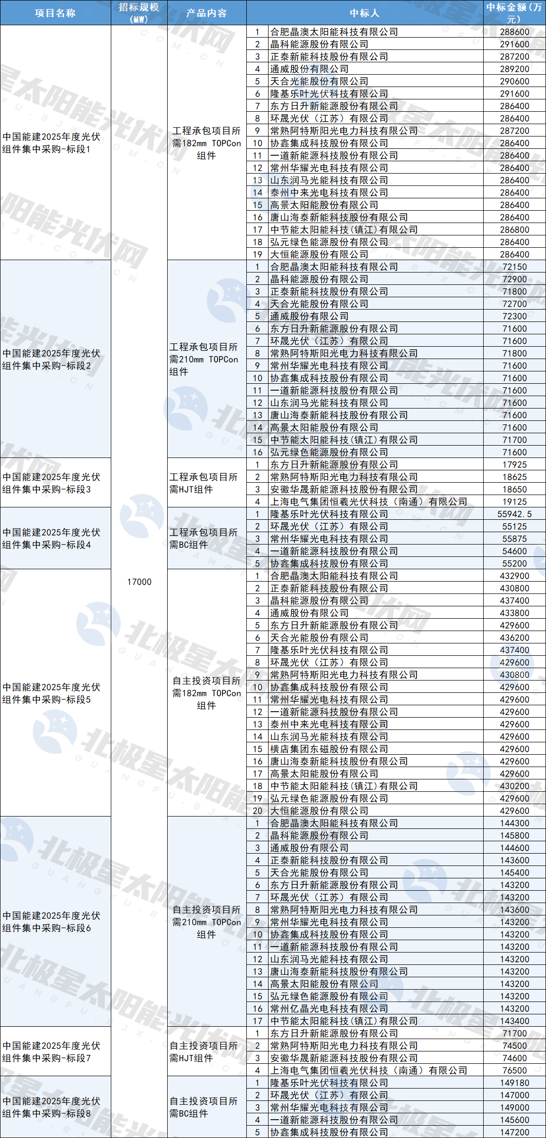 债市公告精选| 晶科能源预告去年亏59亿-69亿，光伏组件价格处于低位；北辰实业预亏最多33.1亿