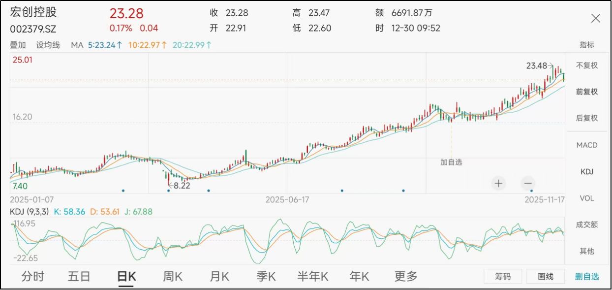 宏创控股：截止2026年1月20日股东人数为26,015