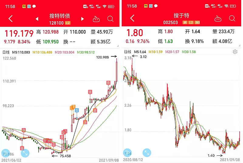 嘉美转债开盘一度大涨15%