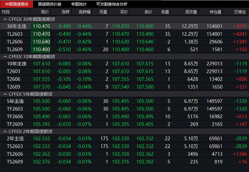 国债期货早盘收盘，30年期主力合约跌0.17%