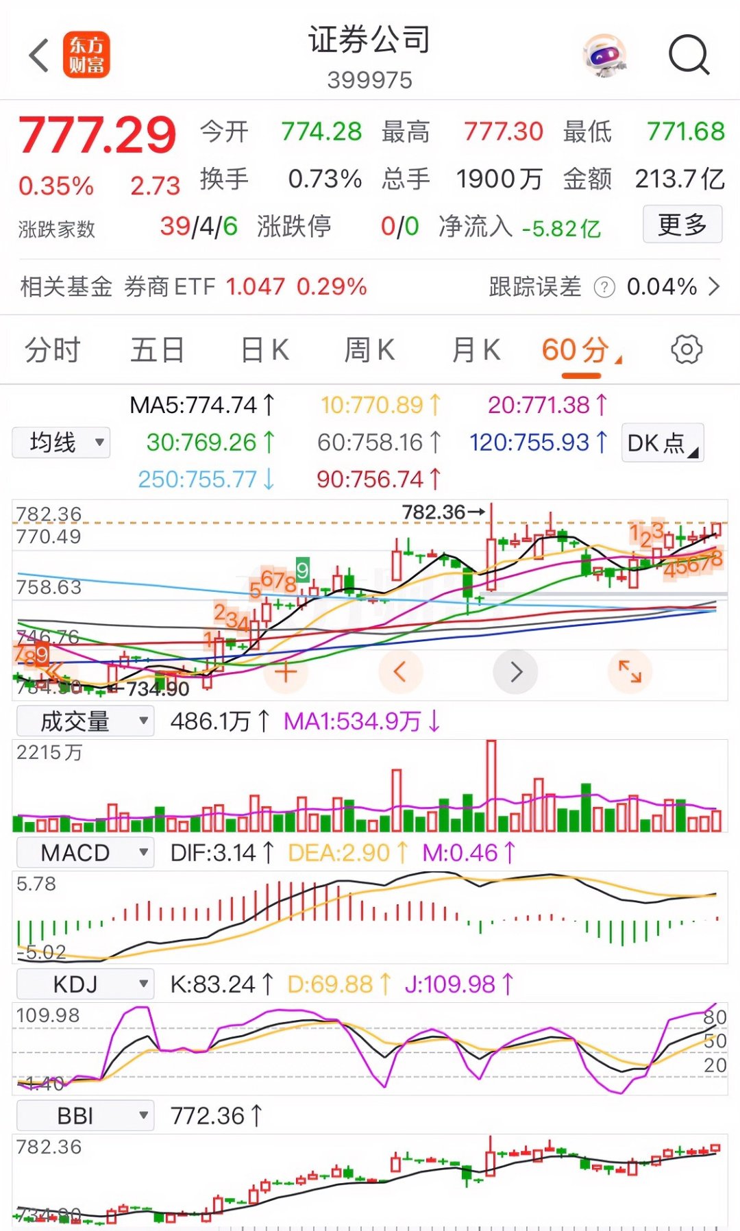 国债期货早盘收盘，30年期主力合约跌0.17%