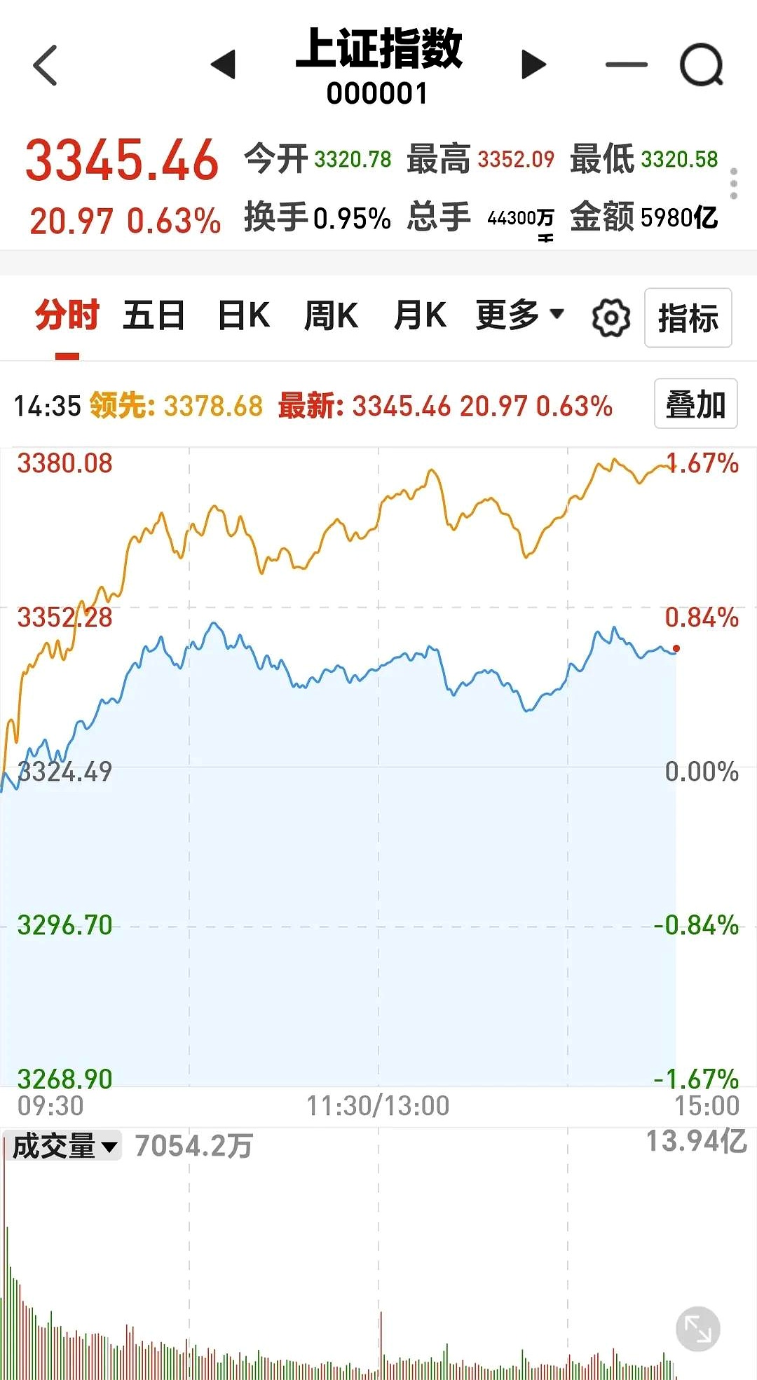 债市收盘| 缺乏增量信息，债市收益率全线上行