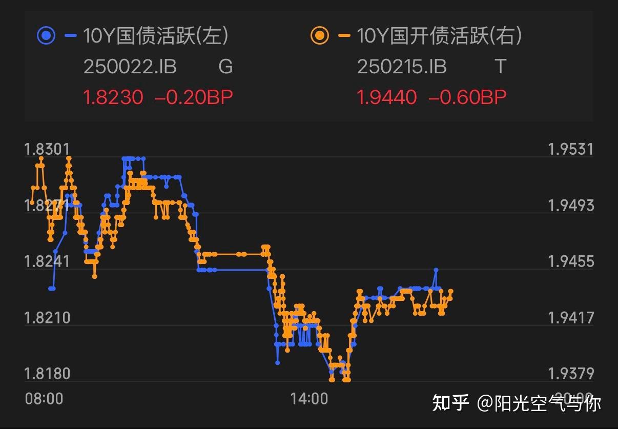 债市收盘| 期现再度分化，债市收益率午后走高
