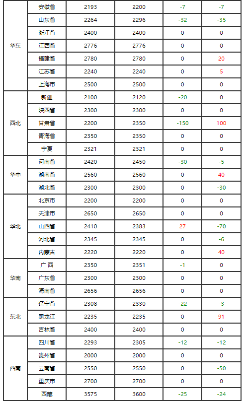 三大上市猪企8月生猪销量环比同比均增，销售收入同比均降