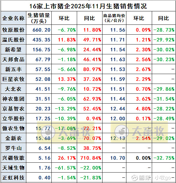 三大上市猪企8月生猪销量环比同比均增，销售收入同比均降