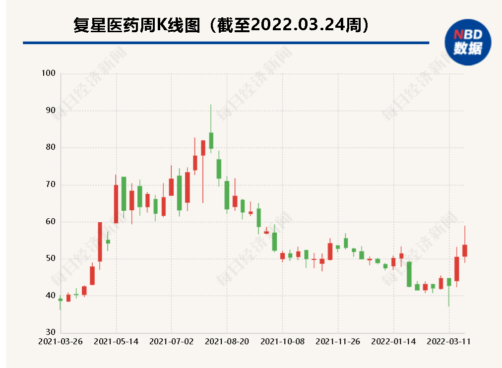 复星医药完成10亿元科技创新债券发行，发行利率2.4%