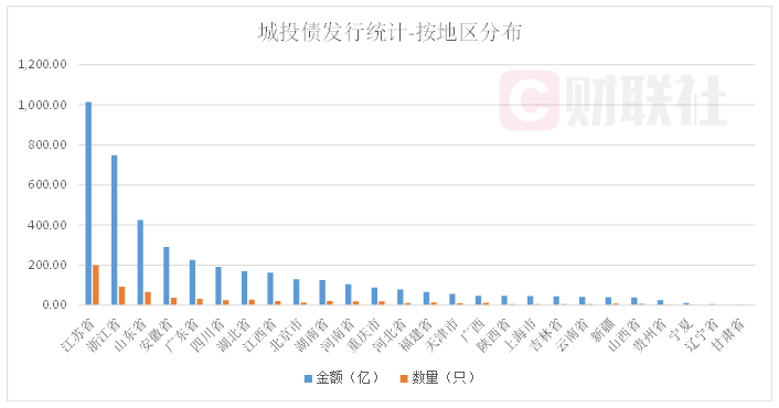1月城投债净融资额395亿元,十个月以来首次转正