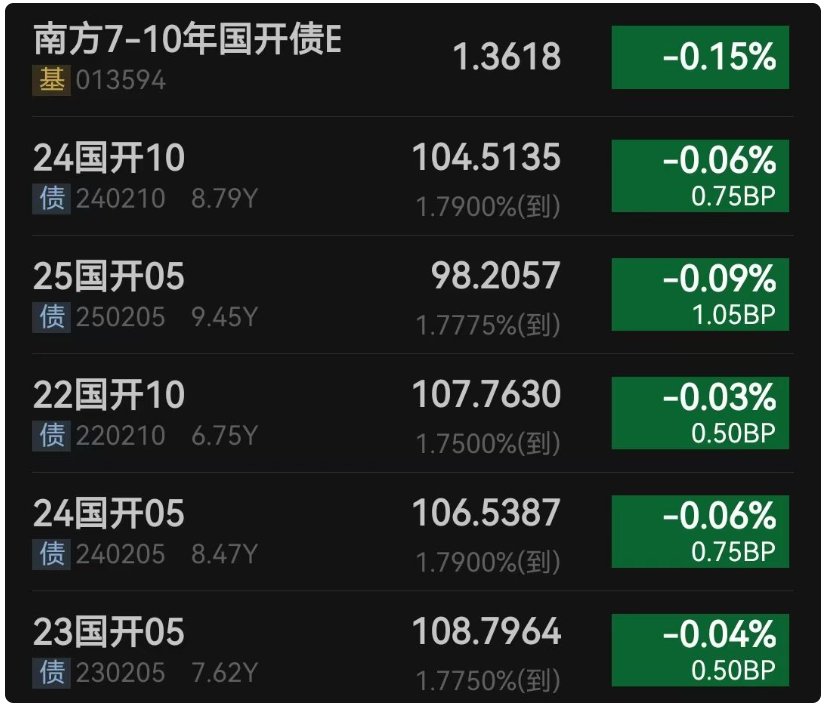 债市收盘| 央行净回笼2965亿元，股债今日同涨