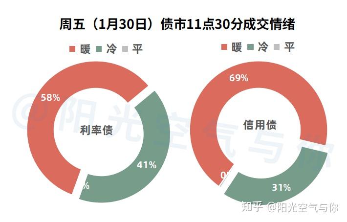 国债期货午盘多数下跌，30年期主力合约跌0.06%