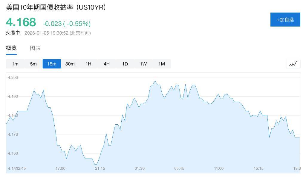 5年期美债收益率跌0.17个基点，报3.830%