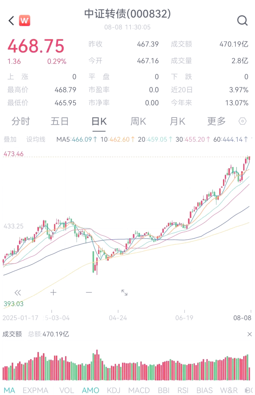 中证转债指数早盘收涨0.8%