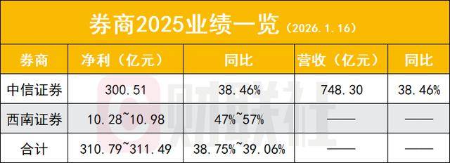 年内券商境内发债规模超4193亿元 同比增长458%