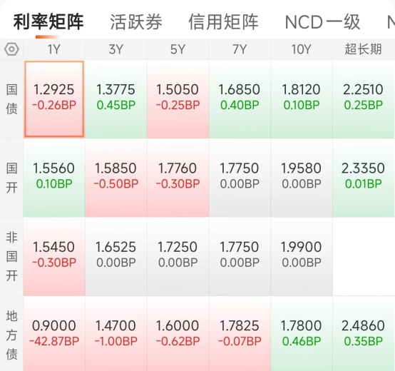 债市日报：2月9日