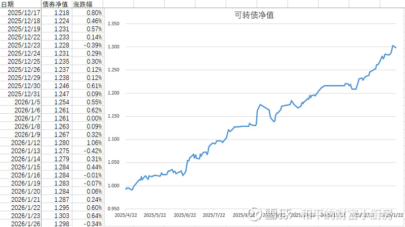 中证转债指数收涨1.25%，335只可转债收涨