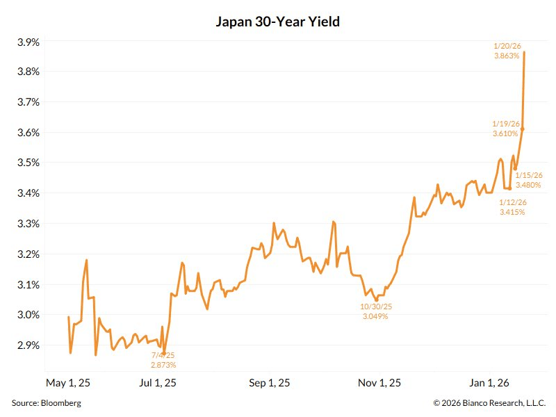 20年期日本国债收益率下跌4.0个基点，至3.125%