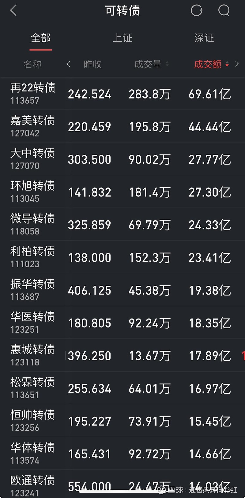 中证转债指数收跌0.23%，148只可转债收涨