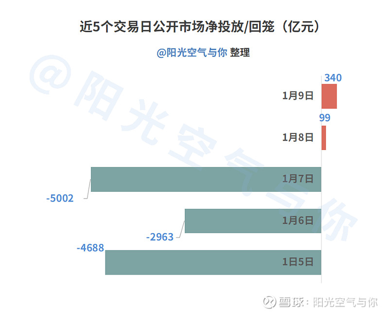 债市收盘|CPI同比上涨0.2%，净投放4035亿，市场延续走暖