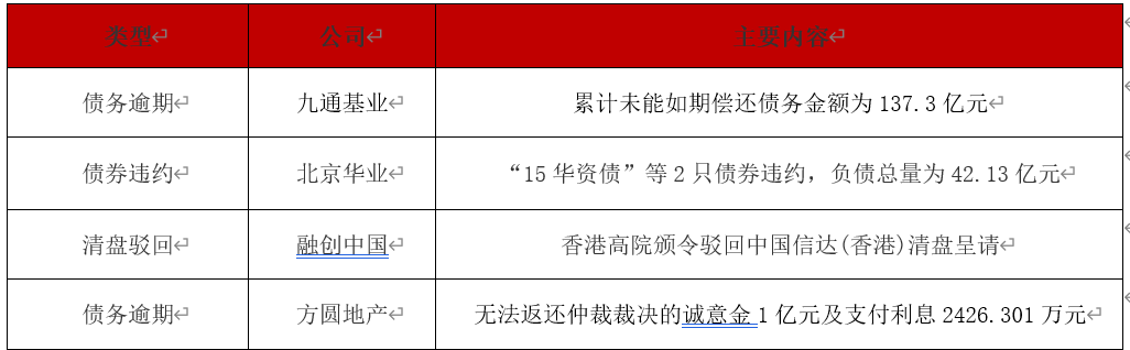 债市公告精选 | 华南城境外债重组受阻；启迪环境涉诉金额达36.06亿元