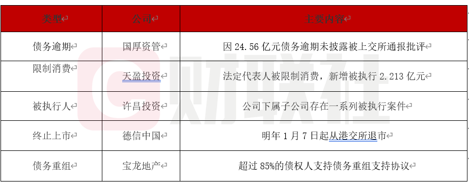 债市公告精选 | 华南城境外债重组受阻；启迪环境涉诉金额达36.06亿元