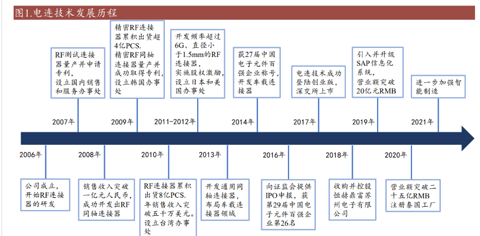电连技术获得实用新型专利授权：“一种以太网连接器”