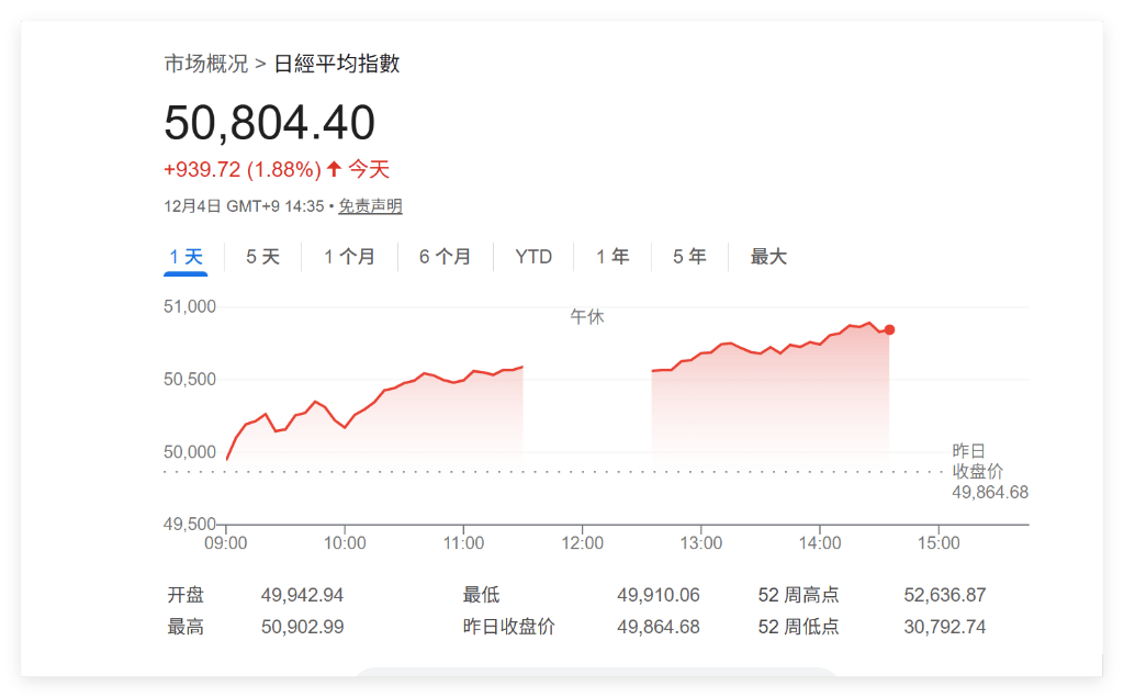 日本20年期国债收益率下跌5个基点，至3.03%