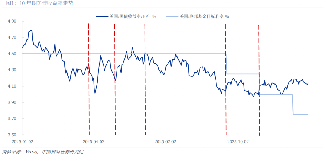 美债收益率多数上涨，10年期美债收益率涨0.95个基点