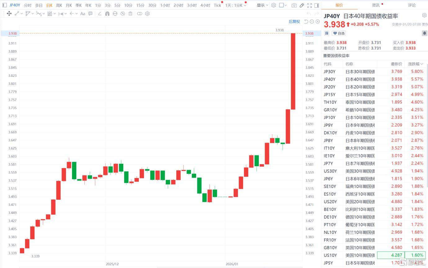 法国10年期国债收益率跌1.6个基点，报3.300%