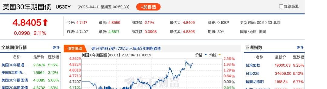 美国10年期国债收益率跌至日内低点4.05%