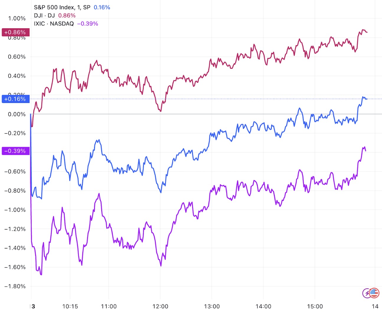 美债收益率涨跌不一,10年期美债收益率微跌0.38个基点