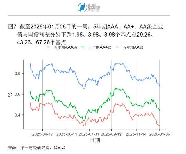 英国10年期国债收益率涨0.8个基点,报4.314%