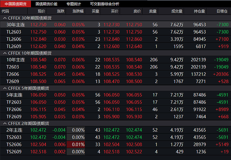 国债期货开盘 30年期主力合约涨0.02%