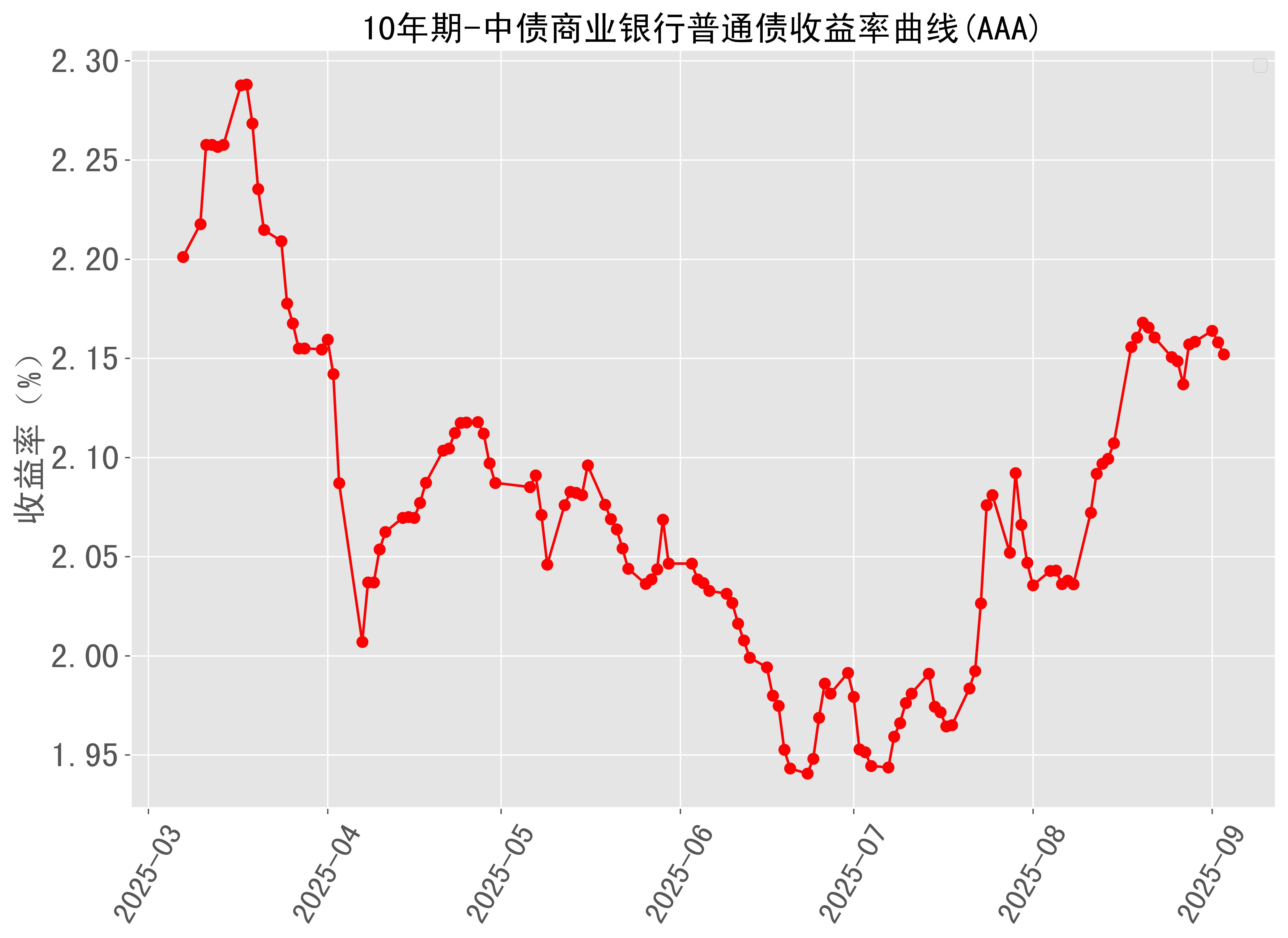 美债收益率集体下跌，10年期美债收益率跌5.91个基点