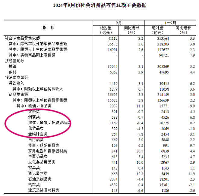 2025年巴西的乙醇出口量达17亿升，同比下降9%