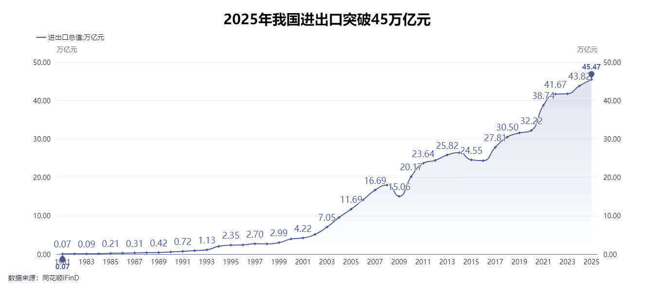 海关总署：2025年我国外贸进出口45.47万亿元 增长3.8%