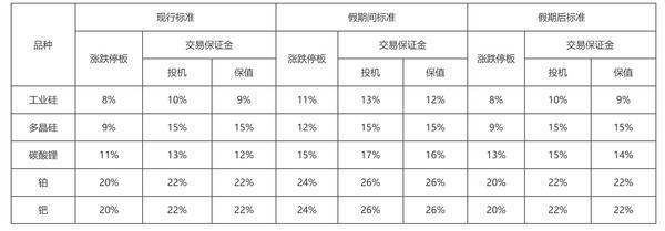 广期所：将调整多晶硅期货PS2701、碳酸锂期货LC2701合约交易手续费