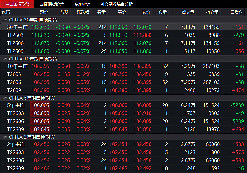 国债期货开盘 30年期主力合约涨0.08%