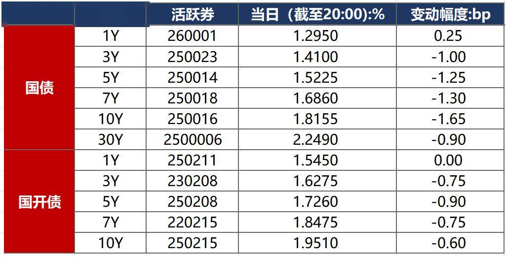 节后债市震荡 多空博弈加剧