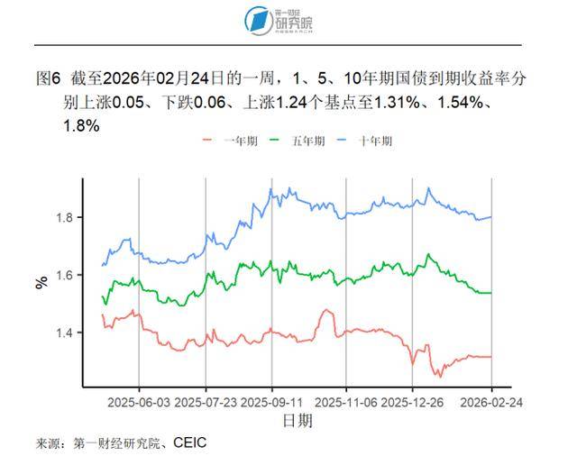 德国10年期国债收益率涨8.6个基点，报4.627%