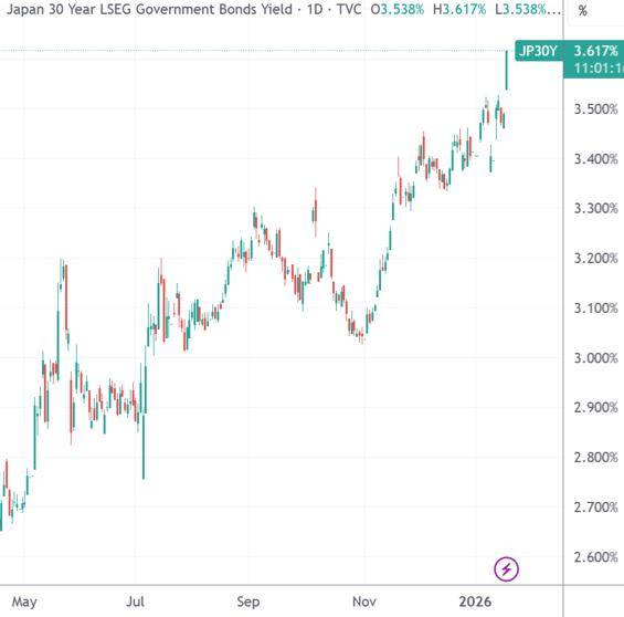 40年期日本国债收益率上升3.5基点，至3.670%