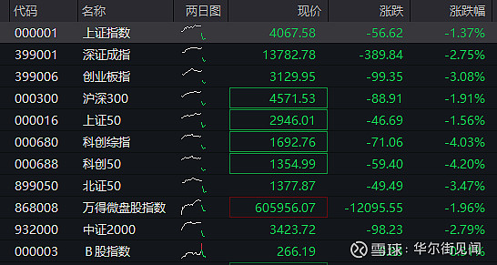 国债期货开盘多数下跌，30年期主力合约跌0.09%