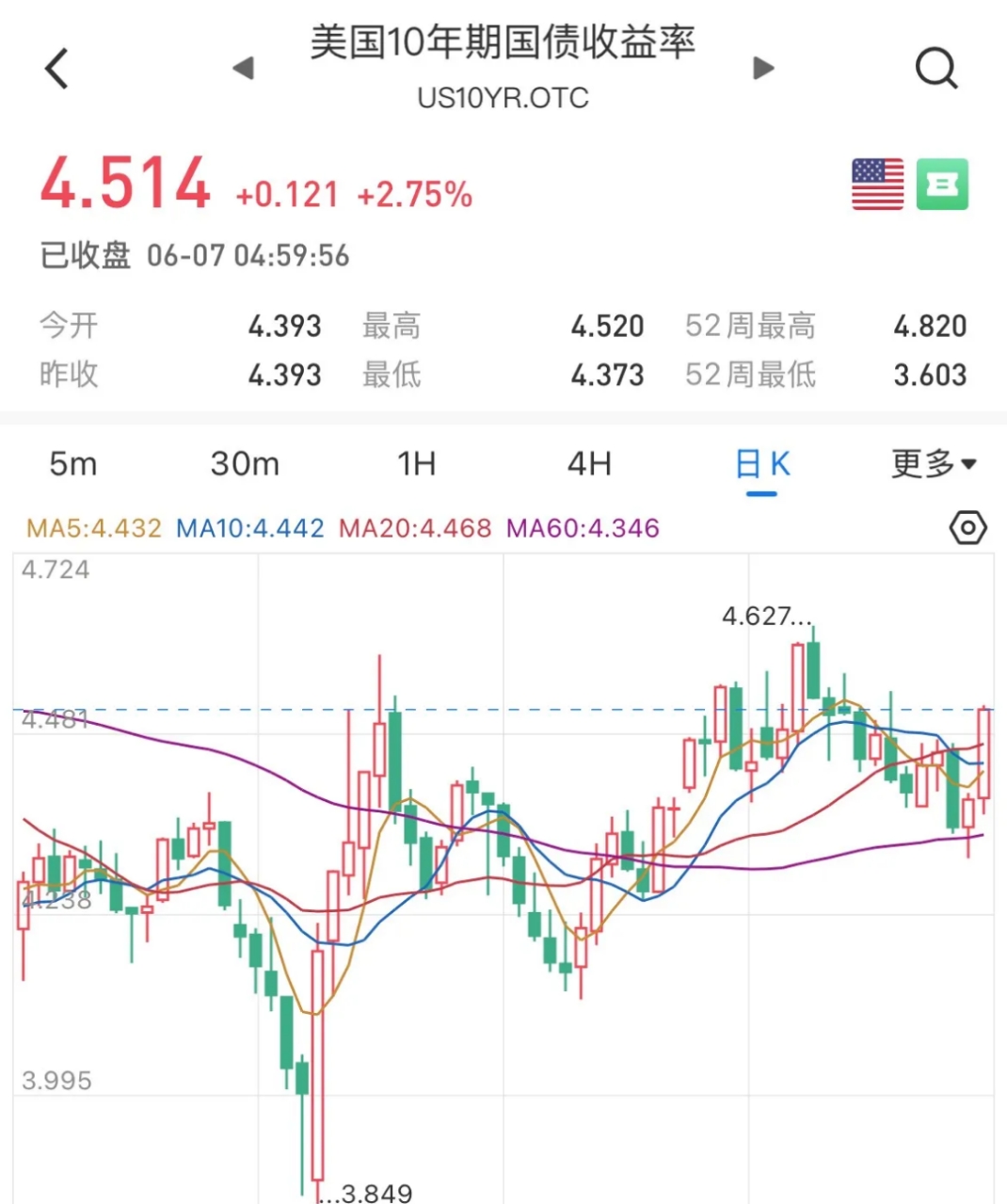 30年期美债收益率涨7个基点