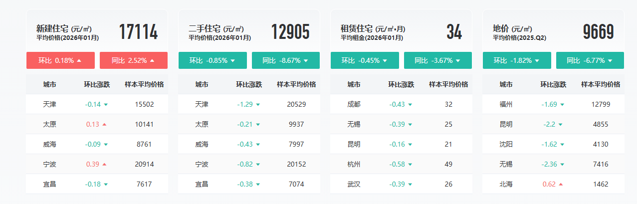 12月70城房价数据出炉 专家：一线城市房地产止跌回暖信号增强