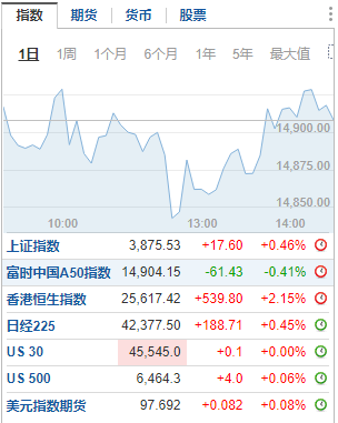 规模首破万亿元！瑞银、摩根大通等外资加入 券商这一榜单发布