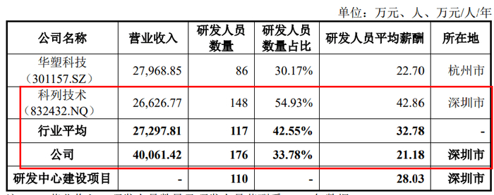 春光集团IPO回复二轮问询：产品技术壁垒、研发人员薪酬等受关注