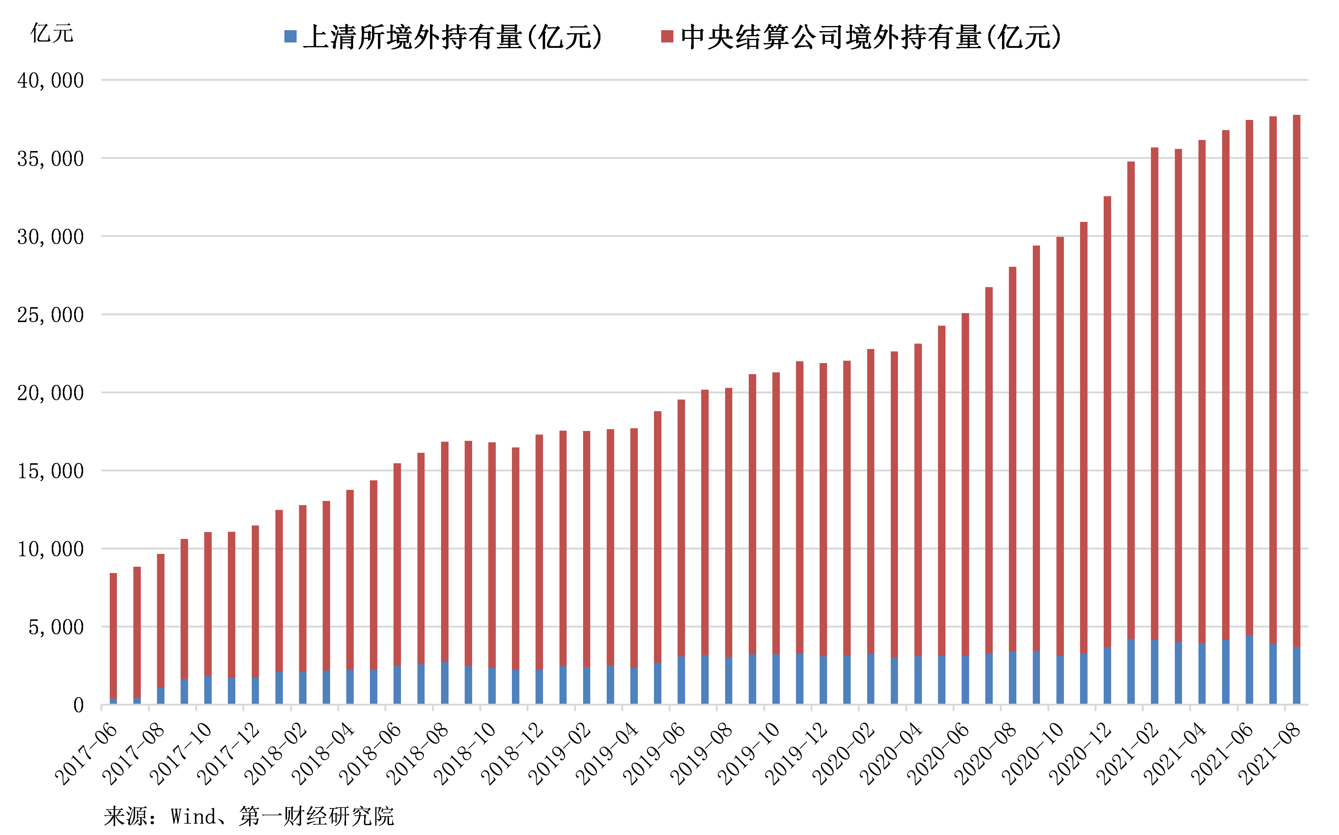 债券通北向通2月成交8055亿元