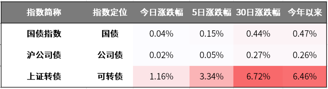 最高收益率近8% 首批新型浮动费率基金悉数建仓