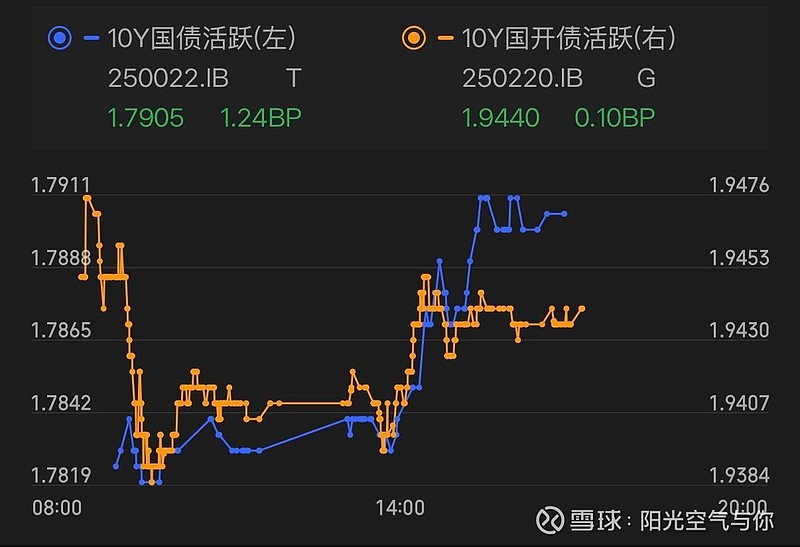 债市收盘|市场偏弱震荡,10年期国债收益率小幅上行0.5bp