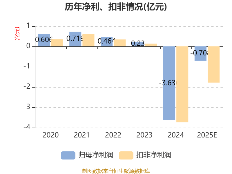 首都在线（300846）2025年年报简析：亏损收窄，盈利能力上升