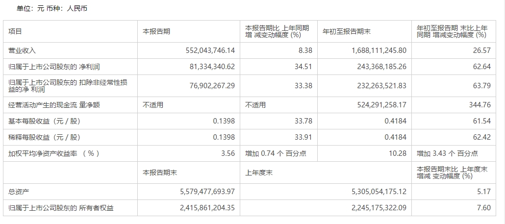 股价大涨7%!泰林生物拟发可转债募资2.3亿元 前次募投项目“失准”,效益远不及预期